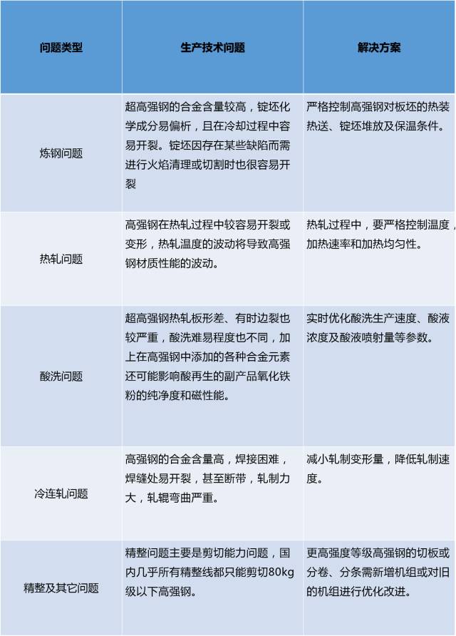 高強鋼的生產技術問題及解決方案