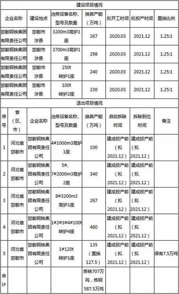 關于邯鋼的產(chǎn)能置換方案